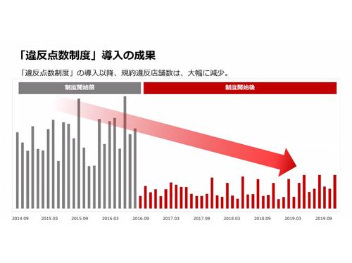 違反点数制度により規約違反店舗が減少